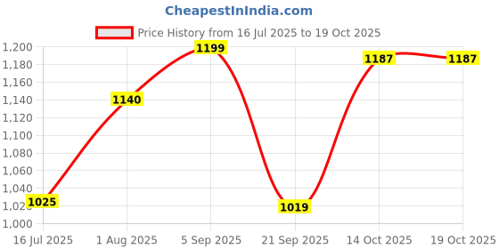 amazon.in elbme ELBME® Pair of Silicone Gel Ballet Dance Pointe Shoes Pads Soft Cap Protector L elbme Price History Graph from 16 Jul 2025 to 19 Oct 2025