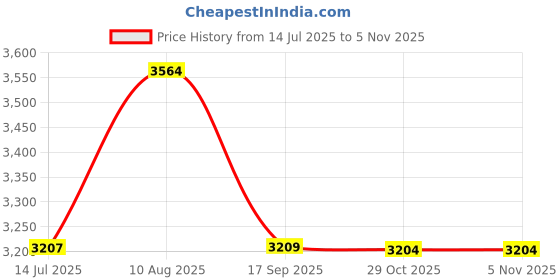 amazon.in elbme ELBME® Portable Air Conditioner USB Evaporative Air Cooler Fan for Dorm Office Home elbme Price History Graph from 14 Jul 2025 to 2 Nov 2025