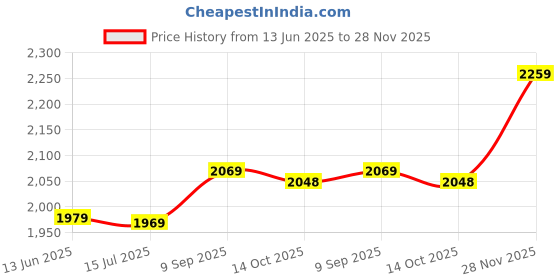 amazon.in elbme ELBME® Post Mastectomy Breast Forms,Skin Friendly Lightweight Triangular Mastectomy Prosthesis Breathable Universal For Home(L) elbme Price History Graph from 13 Jun 2025 to 28 Nov 2025