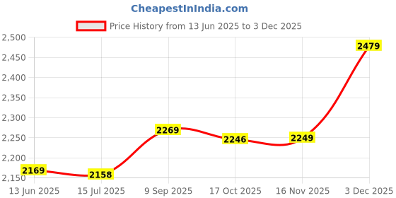 amazon.in elbme ELBME® Prosthesis Breast,Perfect Fitting Skin Friendly Prosthetic Breast Inserts Freely Turning Concave Bottom For Post Mastectomy(Type 1) elbme Price History Graph from 13 Jun 2025 to 3 Dec 2025