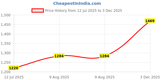 amazon.in elbme ELBME® Retro Bull Head Pattern Rodeo Belt Buckle Cowboy Western Belt Buckle Fit for 3.6-3.9cm Belt elbme Price History Graph from 12 Jul 2025 to 3 Dec 2025