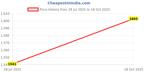 amazon.in elbme ELBME® Rhinestone bra invisible shoulder strap diamond underwear bra anti - skid shoulder strap elbme Price History Graph from 28 Jul 2025 to 18 Oct 2025