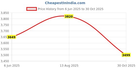 amazon.in elbme ELBME® Shooting Target Reusable BB & Pellet Trap Net Catcher Shooting Training elbme Price History Graph from 6 Jun 2025 to 30 Oct 2025