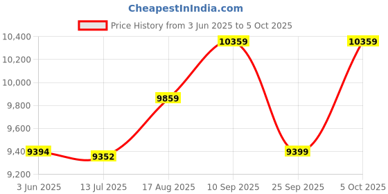 amazon.in elbme ELBME® Sous Vide Cooker Precision Detachable Accessories for Immersion Circulator 11L Container elbme Price History Graph from 3 Jun 2025 to 5 Oct 2025