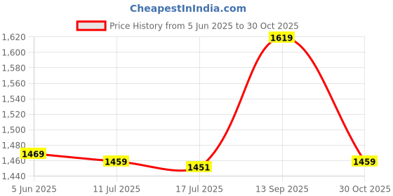 amazon.in elbme ELBME® Swim Aquatic Cuffs Eva Foam Swimming Arm Band Armlet Swim Training Equipment Green with Buckle elbme Price History Graph from 5 Jun 2025 to 30 Oct 2025