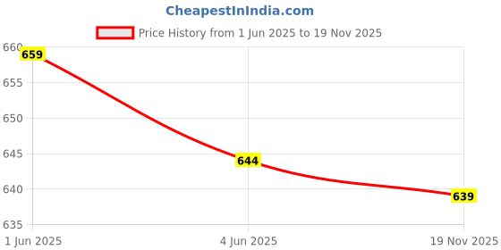 amazon.in elbme ELBME® Swimming Ear Plug Silicone Ears Plugs Hearing Protector with Case Blue elbme Price History Graph from 1 Jun 2025 to 19 Nov 2025
