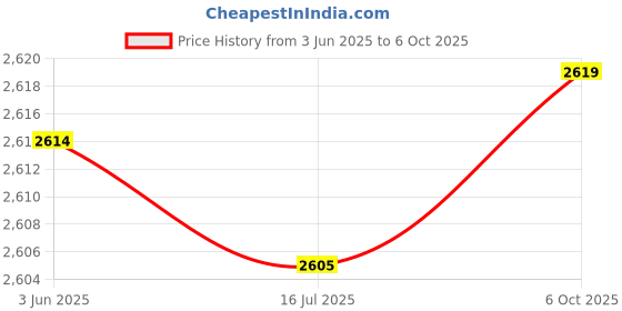 amazon.in elbme ELBME® Treadmill Massage Belt Device Compact Strap Home Exercise Training Gym elbme Price History Graph from 3 Jun 2025 to 6 Oct 2025