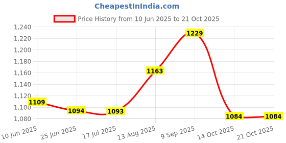 amazon.in elbme ELBME® USB Electric Heated Shoe Insoles Heat Boots Warm Socks Winter Foot Warmers | Winter Sports | Accessories | Hand & Foot Warmers elbme Price History Graph from 10 Jun 2025 to 21 Oct 2025