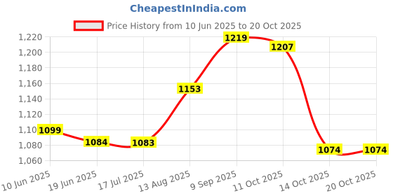 amazon.in elbme ELBME® USB Electric Heated Shoe Insoles Heat Boots Warm Socks Winter Foot Warmers|Sporting Goods | Winter Sports | Accessories |Hand & Foot Warmers elbme Price History Graph from 10 Jun 2025 to 20 Oct 2025
