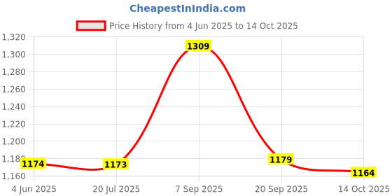 amazon.in elbme ELBME® Virtual Reality Vr Eye Mask Cover for Quest 2 Games Accessories Purple elbme Price History Graph from 4 Jun 2025 to 14 Oct 2025