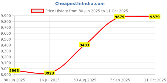 amazon.in elbme ELBME® Wetsuit Top 3mm with Zipper Diving Suit for Underwater Kayaking Water Sports M elbme Price History Graph from 30 Jun 2025 to 11 Oct 2025