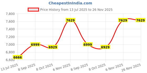 amazon.in elbme ELBME® Women Swim Shorts Plus Size Sports Bottom Beach Board Shorts_1 elbme Price History Graph from 13 Jul 2025 to 25 Nov 2025