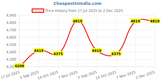amazon.in elbme ELBME® Women Tomboy Elastic Band Colors Chest Binder Tank Top_1 elbme Price History Graph from 17 Jul 2025 to 1 Dec 2025