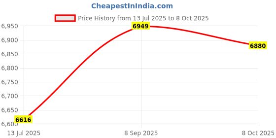 amazon.in elbme ELBME® Women's Swim Boardshorts Tankini Boyshorts Beach Bottom Swimsuit Built in Briefs_1 elbme Price History Graph from 13 Jul 2025 to 8 Oct 2025