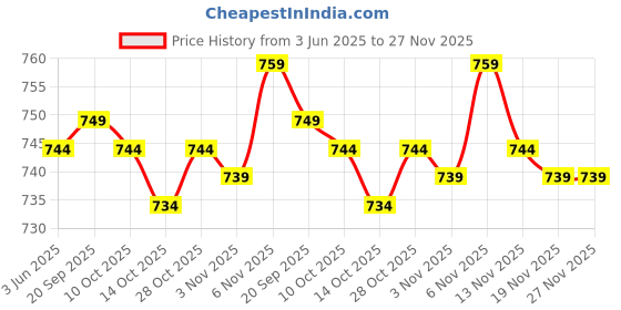amazon.in elbme Fancy Tibetan Silver Flower Bead Caps for Silk Thread Jewellery Making elbme Price History Graph from 3 Jun 2025 to 27 Nov 2025