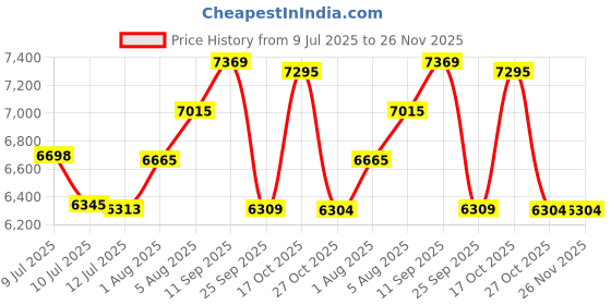 amazon.in elbme Hd Hdmi DVD Player Adh Cd Vcd Music Disc Upscaling USB Remote 1 Inch Screen As Per Description Consumer Electronics | TV Video & Home Audio | DVD & Blu-ray Players elbme Price History Graph from 9 Jul 2025 to 25 Nov 2025