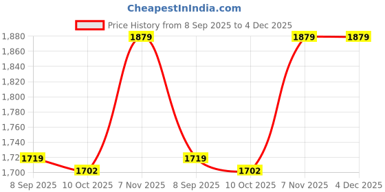 amazon.in ELBME Hip Dumbbell Exercise Belt, PU Leather Strong Weight Bearing Hip Thrust Belt for Gym (Black) Price History Graph from 8 Sep 2025 to 4 Dec 2025