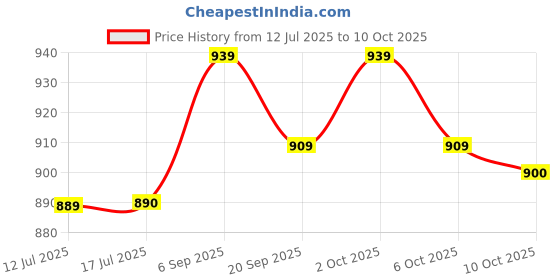 amazon.in ELBME Indy Sport Elastic Sweatband Sweat Moisture Wicking Absorbing Headband Red elbme Price History Graph from 12 Jul 2025 to 10 Oct 2025