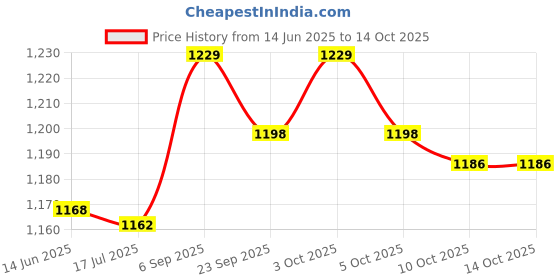 amazon.in ELBME Jug Plug, No Leak Silicone Reusable 5 Pcs Water Bottle Cap for Water Dispensers (Type B) Price History Graph from 14 Jun 2025 to 10 Oct 2025