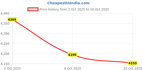 amazon.in ELBME LED Buried Light Under Ground Lamp Outdoor Path Way Garden Decking 6W Warm Price History Graph from 2 Oct 2025 to 6 Oct 2025