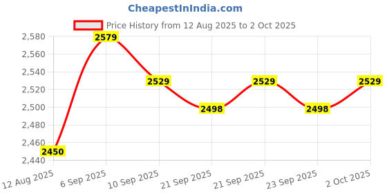 amazon.in ELBME Magnetic Base Lamp, Alloy Steel LED Machine Tool Lamp Easy Installation DC24V for Computer Desk Price History Graph from 12 Aug 2025 to 2 Oct 2025