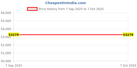 amazon.in ELBME Maker, Large 17-in-1 Bread Machine, 2.2lb Stainless Steel Bread Maker Machine with Auto Fruit Nut Dispenser, Nonstick Pan, 650W, Digital, Programmable, 1 Hour Keep Warm, 3 Loaf Sizes(#1) Price History Graph from 7 Sep 2025 to 7 Oct 2025