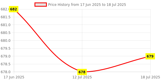 amazon.in ELBME MAX30100 Heart-Rate Oximeter Pulse Sensor Module Fit for Arduino Price History Graph from 17 Jun 2025 to 18 Jul 2025