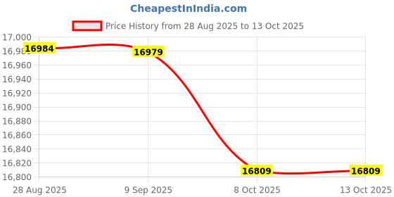 amazon.in ELBME Mechanical Stop Watch Sports Chronograph Running Timer Handheld Stopwatch (SXJ505) Price History Graph from 28 Aug 2025 to 12 Oct 2025