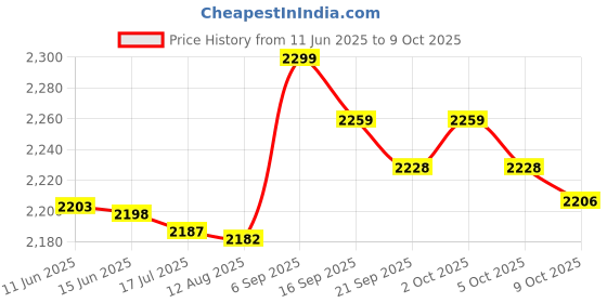 amazon.in elbme Men Compression Pants Elastic Waist Side Pockets Moisture-Wicking Stretchy Tights Running Weightlifting Athletic Leggings elbme Price History Graph from 11 Jun 2025 to 9 Oct 2025
