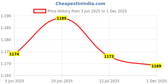 amazon.in elbme Men Style Eagle Belt Buckle Western Cowboy Jeans Accessories elbme Price History Graph from 3 Jun 2025 to 1 Dec 2025