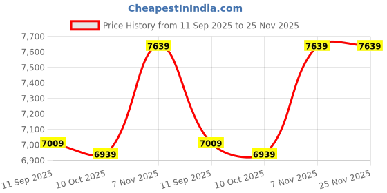 amazon.in ELBME Men T-Shirt Casual/Formal Loose Open Front 3/4 Sleeve Japanese Style Print Cover Up Cardigan Black elbme Price History Graph from 11 Sep 2025 to 24 Nov 2025