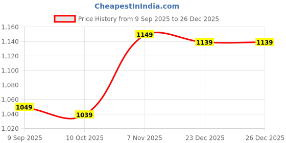 amazon.in ELBME Metal Stainless Steel Money Cash Clip Folder Collar Clip Card Pocket Holder elbme Price History Graph from 9 Sep 2025 to 25 Dec 2025