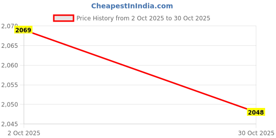 amazon.in ELBME Motorcycle Flag Pole Universal Sturdy for Motorbike Cycling Spare Parts Silver Parts & Accessories | Apparel & Merchandise | Car & Truck | Banners & Flags Price History Graph from 2 Oct 2025 to 30 Oct 2025