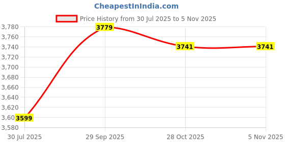 amazon.in ELBME Motorcycle Solo Seat for Harley Custom Chopper Bobber Saddle Seat Brown Price History Graph from 30 Jul 2025 to 4 Nov 2025