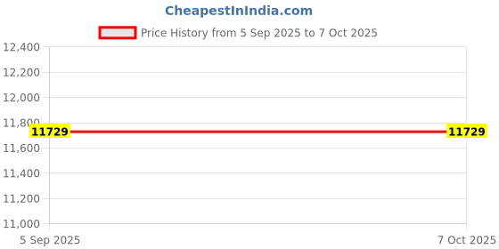 amazon.in ELBME OR6400 2-Line Desktop Corded Telephone with Answering System Caller ID/Call Waiting Backlight LCD and Handset/Base for Office Home Conference Black Price History Graph from 5 Sep 2025 to 7 Oct 2025