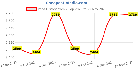 amazon.in ELBME Panel, Continuous Charging High Efficiency 10W Broad Utility Solar Panel Charger for Fan (Black) Price History Graph from 7 Sep 2025 to 22 Nov 2025