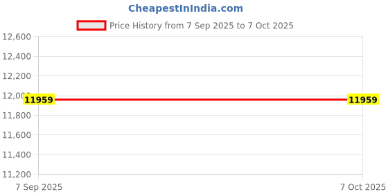 amazon.in ELBME Player, Support Storage Card Strong Signal Portable Cassette Player AM FM Radio for Elderly (EU Plug) Price History Graph from 7 Sep 2025 to 7 Oct 2025