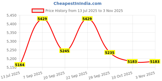 amazon.in ELBME Pouf Cover Tufted Four-Corner Tassel Casual Zipper Living Room Decoration Green | 1 Price History Graph from 13 Jul 2025 to 3 Nov 2025