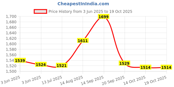 amazon.in elbme Pu Leather Bodysuit Long Sleeve PVC Zip Front Teddy Jumpsuit Top Catsuit S elbme Price History Graph from 3 Jun 2025 to 19 Oct 2025