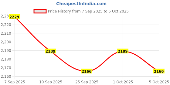 amazon.in ELBME PVDF Piezoelectric Pressure Transducer, Environmentally Friendly Insulating Protective Flexible Piezoelectric Film Sensor for Physical Phenomenon Monitors Price History Graph from 7 Sep 2025 to 5 Oct 2025
