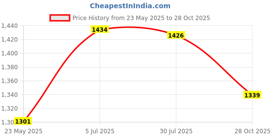 amazon.in elbme Rectangle Metal Fishing Belt Buckle Zinc Alloy Western Cowboy Cowgirl Buckle elbme Price History Graph from 23 May 2025 to 28 Oct 2025