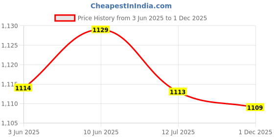amazon.in elbme Retro Rodeo Western Cowboy Belt Buckle Engraved Bull Head Jeans Belt Decor elbme Price History Graph from 3 Jun 2025 to 1 Dec 2025