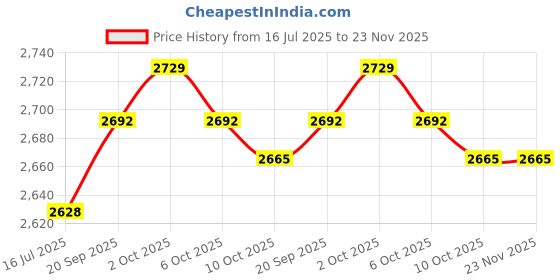 amazon.in ELBME Rice Cooker for Microwave Oven, 2L Rice Cooker for Microwave Oven (Green) Price History Graph from 16 Jul 2025 to 22 Nov 2025