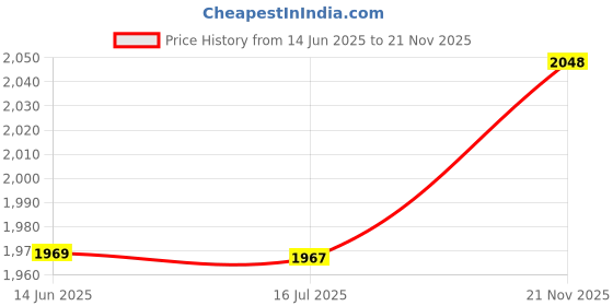 amazon.in ELBME Running Horses 5D Diamond DIY Painting KitDecor Craft elbme Price History Graph from 14 Jun 2025 to 21 Nov 2025