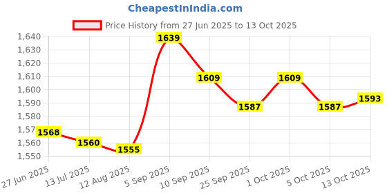 amazon.in ELBME Sanda Sand Bag Sand Bag, Reliable Empty Sand Bag Wing Chun Wall Target, Canvas Punch Bag for Sanda Training(S) Price History Graph from 27 Jun 2025 to 13 Oct 2025