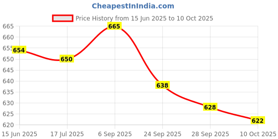 amazon.in ELBME Scooter Fender Fixing Parts for Xiaomi Black | 1 Price History Graph from 15 Jun 2025 to 10 Oct 2025