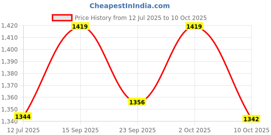 amazon.in elbme Self Adhesive Invisible Silicone Sticky Push-up Bra Black L (55034651VB) elbme Price History Graph from 12 Jul 2025 to 10 Oct 2025