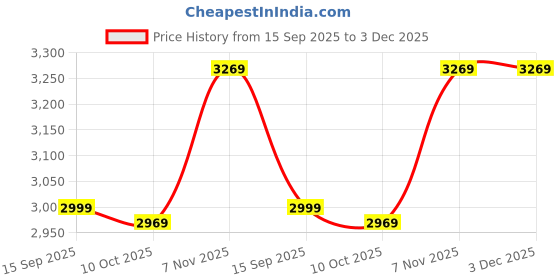 amazon.in ELBME Sound Card 4 Voice Changes 4 Sound Effects Card Sound Change Voice Sound Card Sing Live Living Room Price History Graph from 15 Sep 2025 to 2 Dec 2025