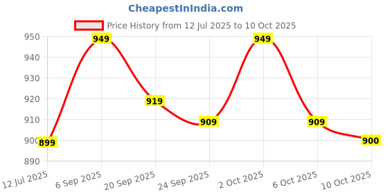 amazon.in ELBME Sport Elastic Sweatband Sweat Moisture Wicking Absorbing Headband Red elbme Price History Graph from 12 Jul 2025 to 10 Oct 2025