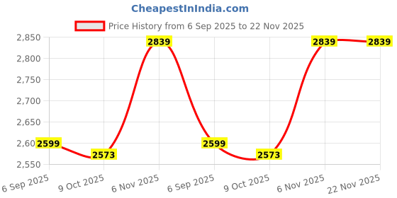 amazon.in ELBME SSD USB 3.1 External Solid State Drives Hard Disk for PC Laptop 2TB Red (500GB Blue) Price History Graph from 6 Sep 2025 to 22 Nov 2025